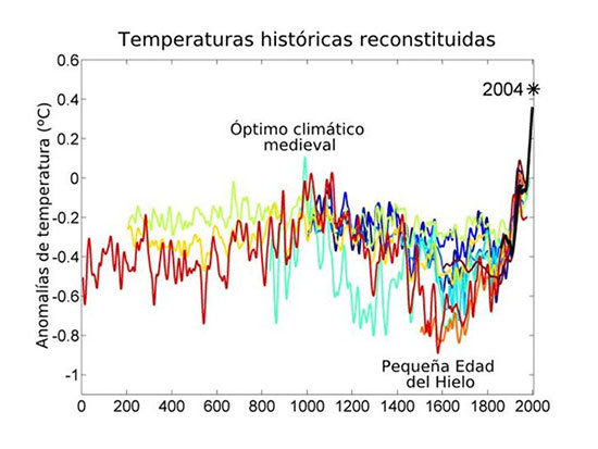 Reconstrucción-temperaturas