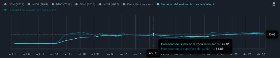 humedad del suelo